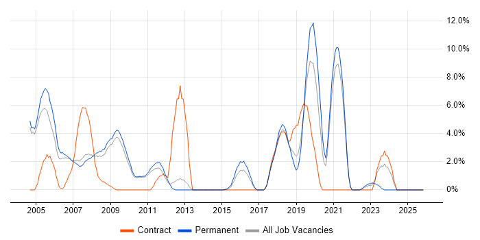RDBMS job vacancy trend in Hammersmith