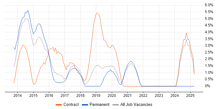 Job vacancy trend for Redis in Hammersmith