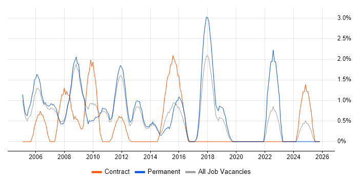 Regression Testing job vacancy trend in Hammersmith