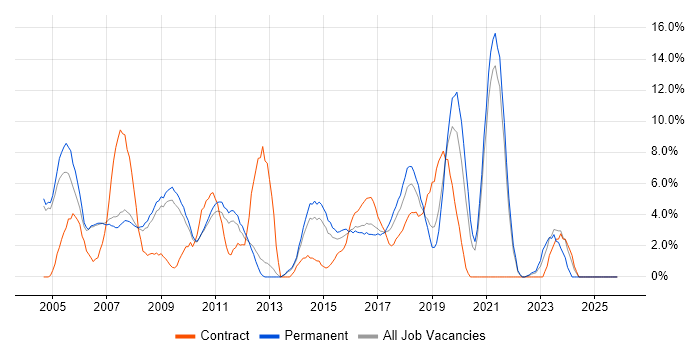 Relational Database job vacancy trend in Hammersmith