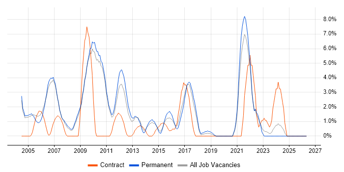 Release Management job vacancy trend in Hammersmith