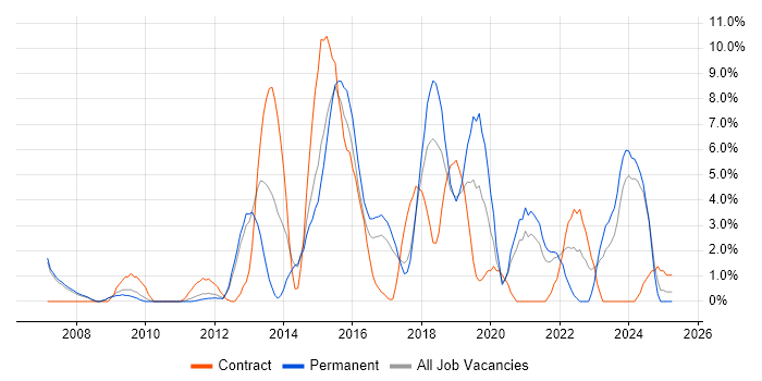 Job vacancy trend for REST in Hammersmith