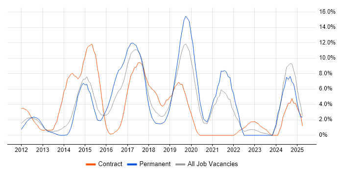 Job vacancy trend for RESTful in Hammersmith