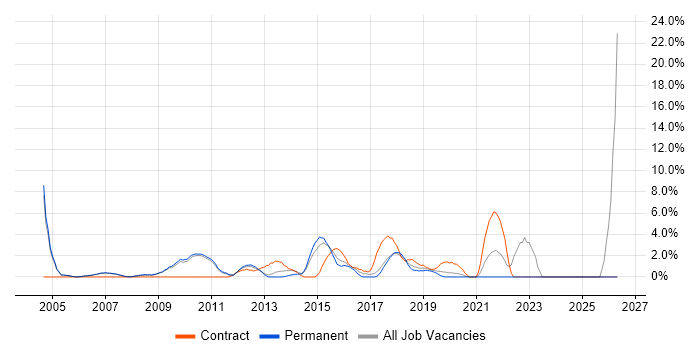 Risk Management job vacancy trend in Hammersmith
