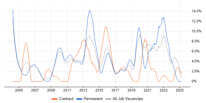 Job vacancy trend for Roadmaps in Hammersmith Job vacancy trend for Roadmaps in Hammersmith