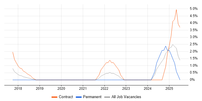 Job vacancy trend for SAML in Hammersmith