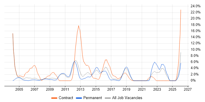 SAP job vacancy trend in Hammersmith