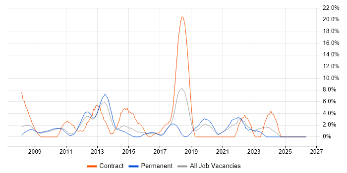 SCCM job vacancy trend in Hammersmith