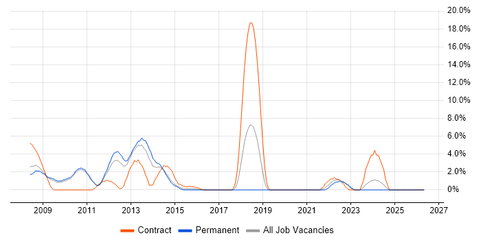 SCOM job vacancy trend in Hammersmith
