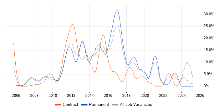 Job vacancy trend for Scrum in Hammersmith Job vacancy trend for Scrum in Hammersmith