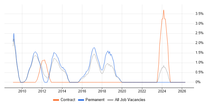 Scrum Master job vacancy trend in Hammersmith
