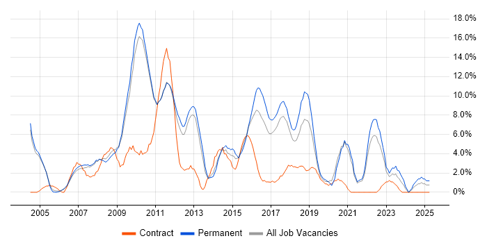 Job vacancy trend for SDLC in Hammersmith Job vacancy trend for SDLC in Hammersmith