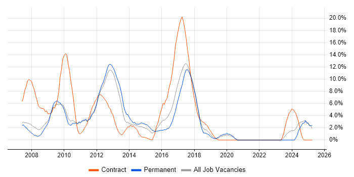 Job vacancy trend for Security Cleared in Hammersmith Job vacancy trend for Security Cleared in Hammersmith