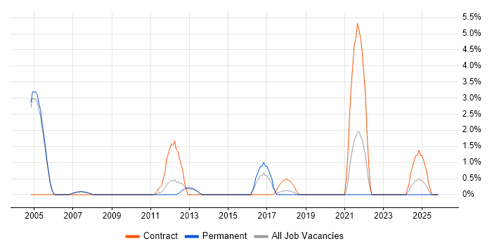 Security Testing job vacancy trend in Hammersmith