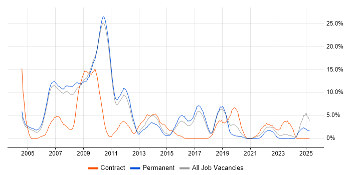 Job vacancy trend for Self-Motivation in Hammersmith