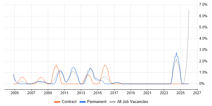 Senior Consultant job vacancy trend in Hammersmith