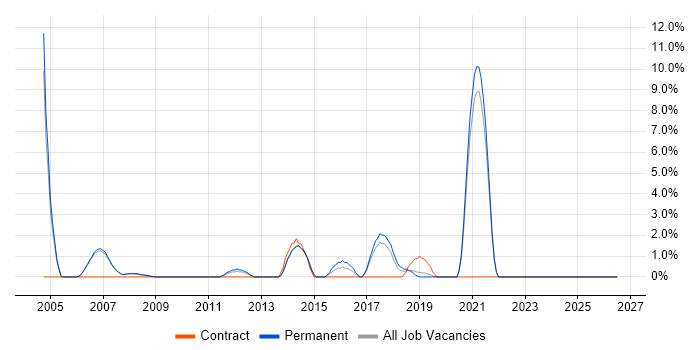 Senior Java Engineer job vacancy trend in Hammersmith