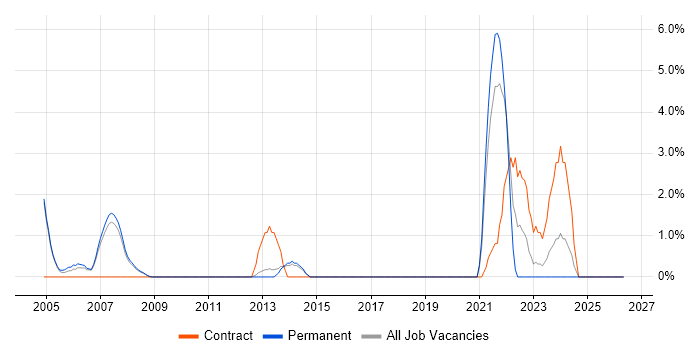 Senior Network Engineer job vacancy trend in Hammersmith
