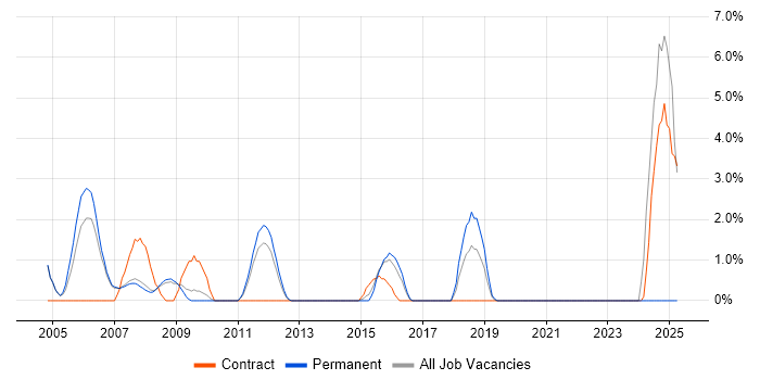 Job vacancy trend for Senior Tester in Hammersmith