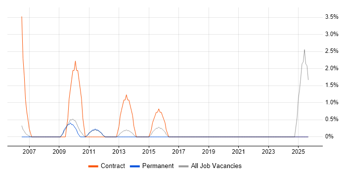 Sequence Diagram job vacancy trend in Hammersmith