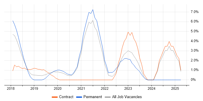Job vacancy trend for Serverless in Hammersmith