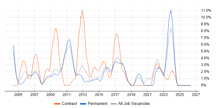 Service Management job vacancy trend in Hammersmith