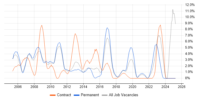 Job vacancy trend for SLA in Hammersmith