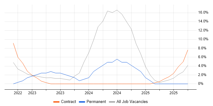 Snowflake job vacancy trend in Hammersmith