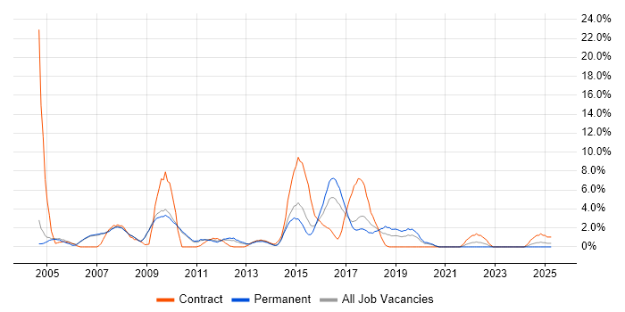 Job vacancy trend for SOAP in Hammersmith