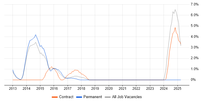 Job vacancy trend for SoapUI in Hammersmith