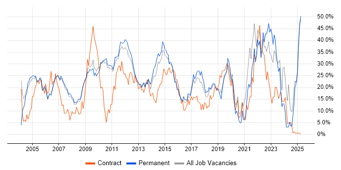 Job vacancy trend for Social Skills in Hammersmith
