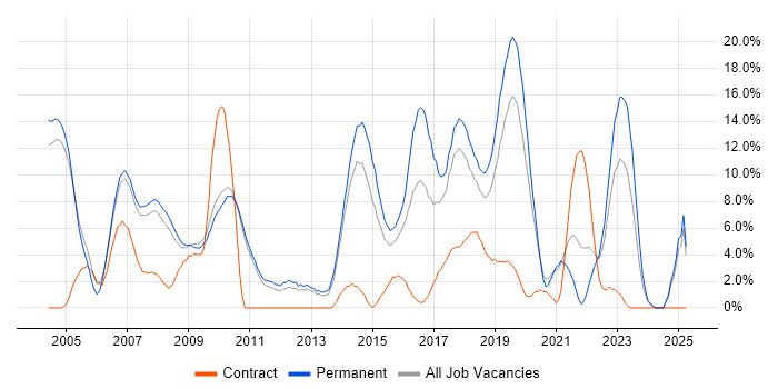Job vacancy trend for Software Engineering in Hammersmith Job vacancy trend for Software Engineering in Hammersmith