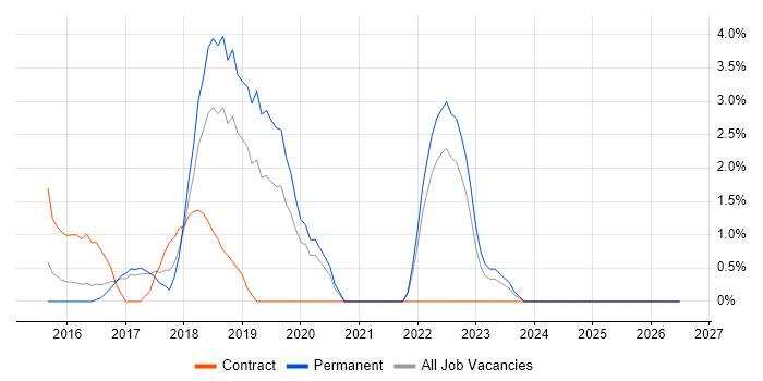 Spring Boot job vacancy trend in Hammersmith