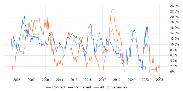 Job vacancy trend for SQL Server in Hammersmith Job vacancy trend for SQL Server in Hammersmith