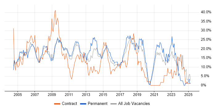 Job vacancy trend for SQL in Hammersmith Job vacancy trend for SQL in Hammersmith