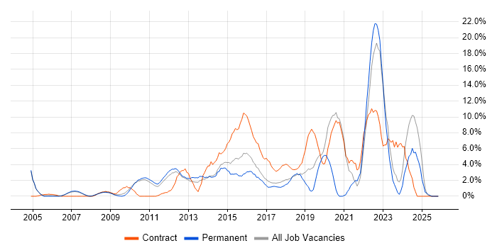 Stakeholder Management job vacancy trend in Hammersmith