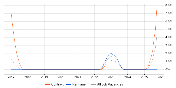 Storytelling job vacancy trend in Hammersmith