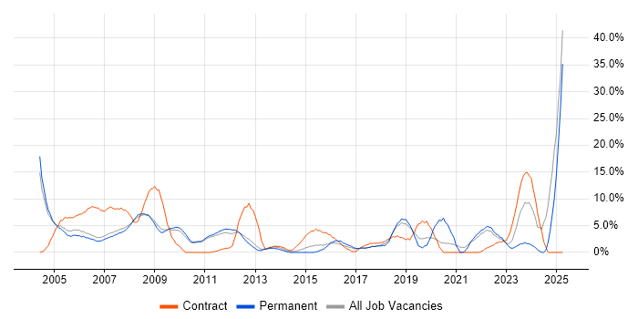 Job vacancy trend for Support Analyst in Hammersmith Job vacancy trend for Support Analyst in Hammersmith
