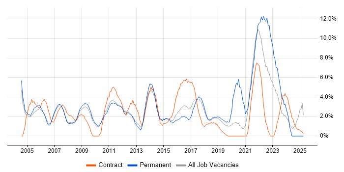 Job vacancy trend for Support Engineer in Hammersmith