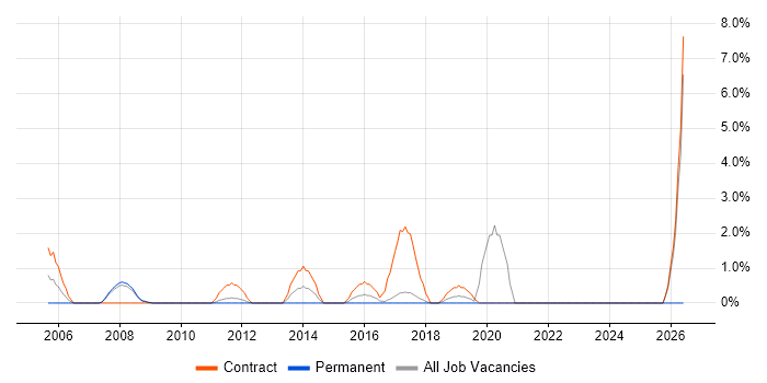 Support Officer job vacancy trend in Hammersmith