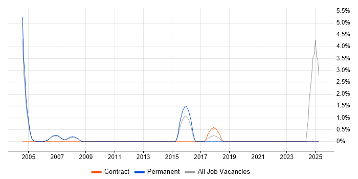 Job vacancy trend for System Integration Testing in Hammersmith