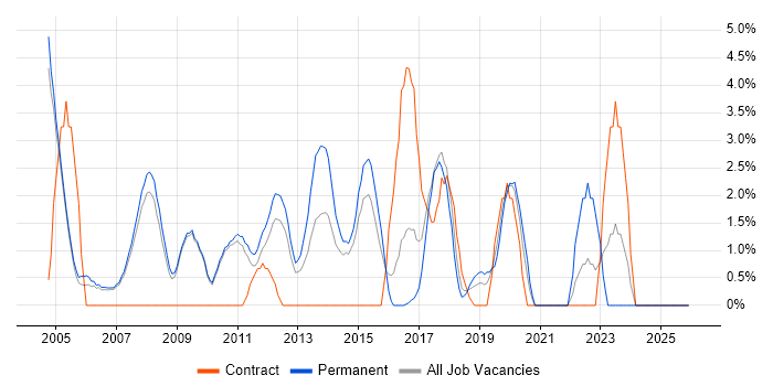 Systems Engineer job vacancy trend in Hammersmith