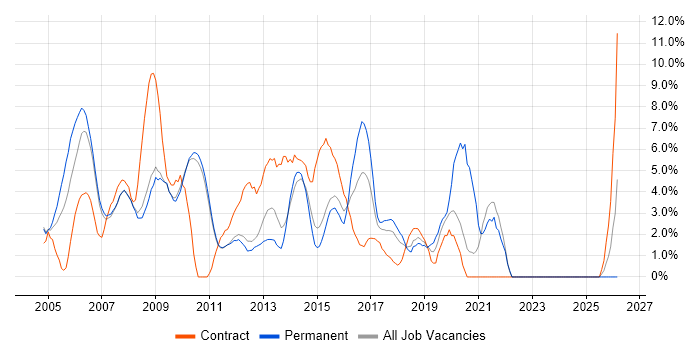 TCP/IP job vacancy trend in Hammersmith