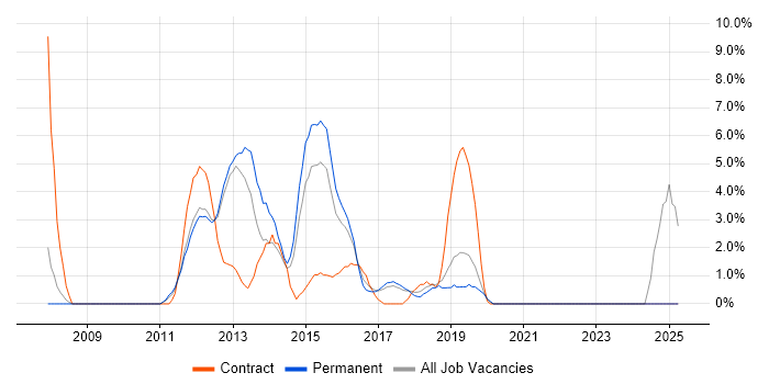 Job vacancy trend for Team Foundation Server in Hammersmith