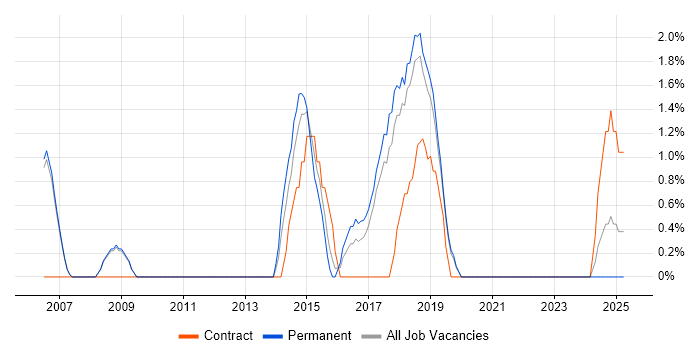 Job vacancy trend for Test Automation Engineer in Hammersmith