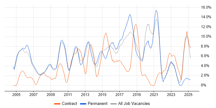 Job vacancy trend for Test Automation in Hammersmith