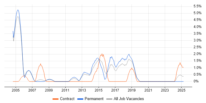 Job vacancy trend for Test Engineer in Hammersmith