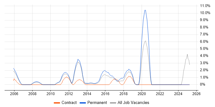 Job vacancy trend for Test Management in Hammersmith
