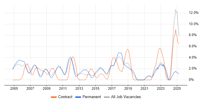 Job vacancy trend for Tester in Hammersmith