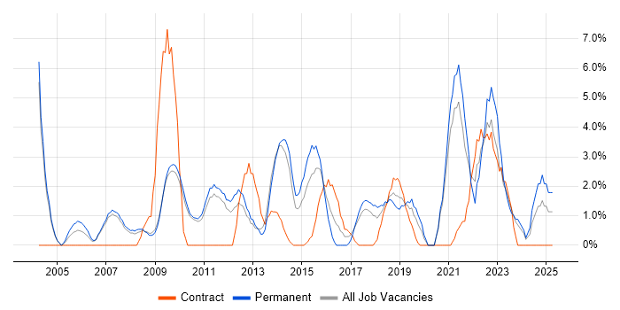 Job vacancy trend for Time Management in Hammersmith Job vacancy trend for Time Management in Hammersmith